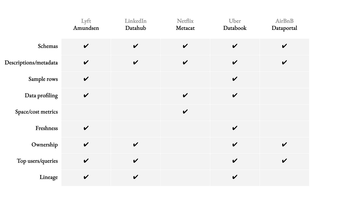 B Data Discovery In A Brief Survey Of Data Catalogs From By Kyle Kirwan Bigeye Medium