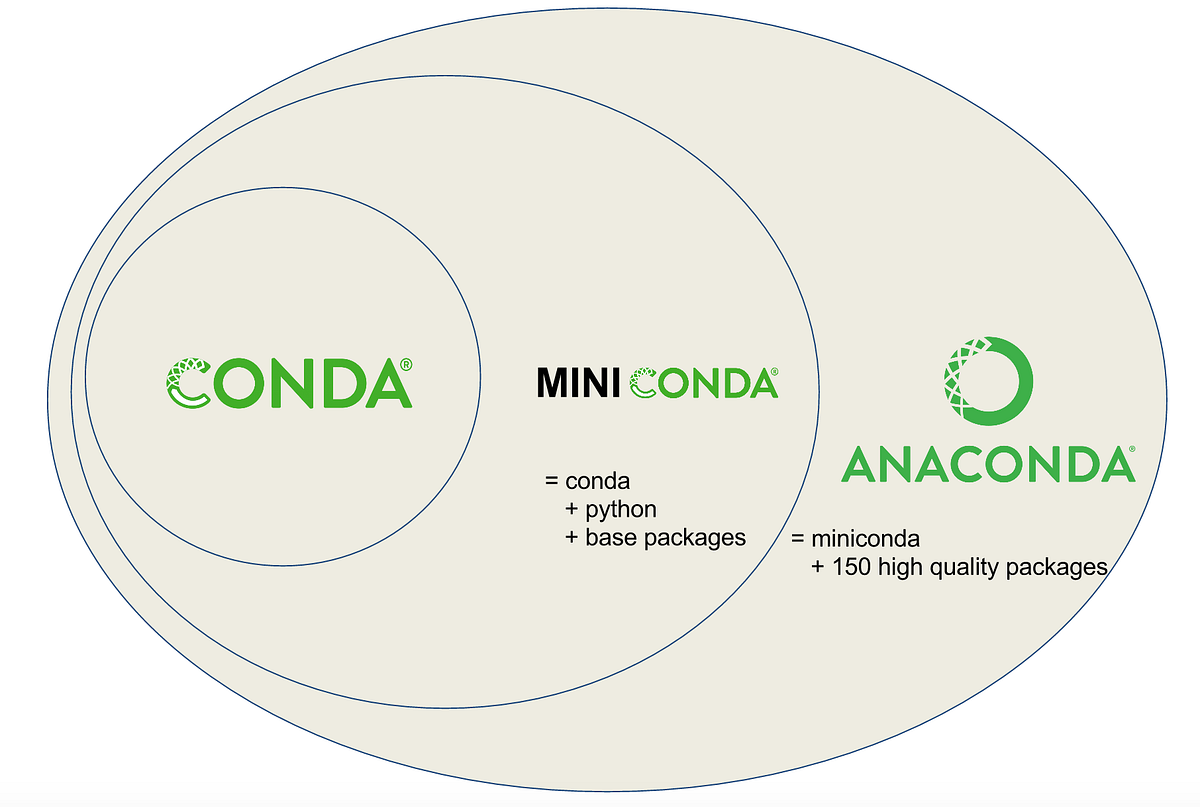 使用conda创建虚拟环境，安装Pytorch