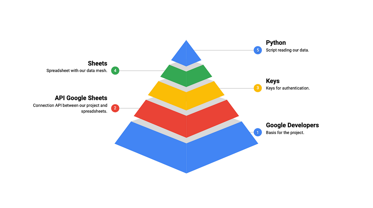 Python + Pandas + Google SpreadSheet