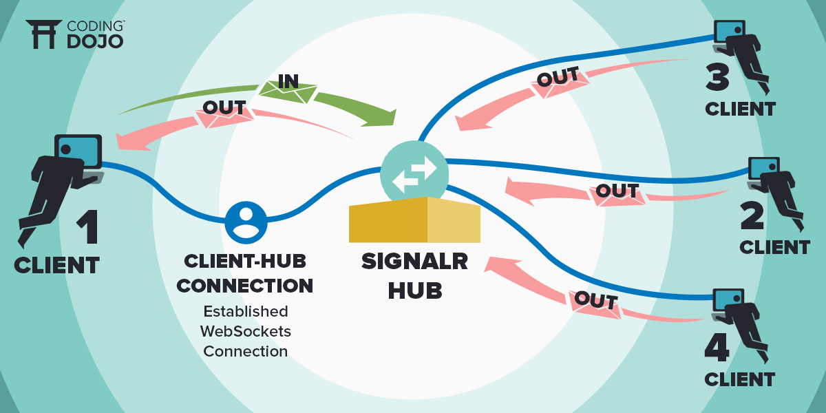 Create SignalR on ASP.NET CORE. Web client will initial per request to… |  by LAI TOCA | Medium