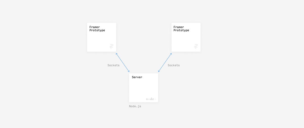 Framer Prototyping for Cross-Device Interactions