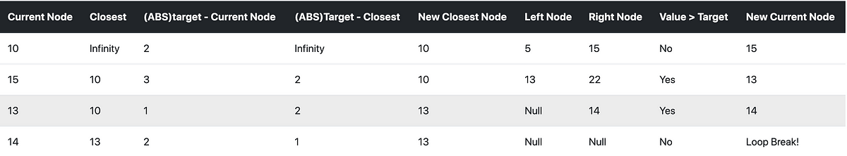 Algo corner finding closest value in a binary search tree bst by 