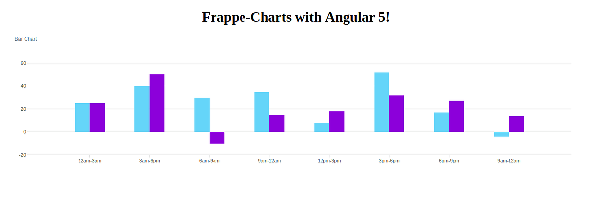 Angular 5 Bar Chart