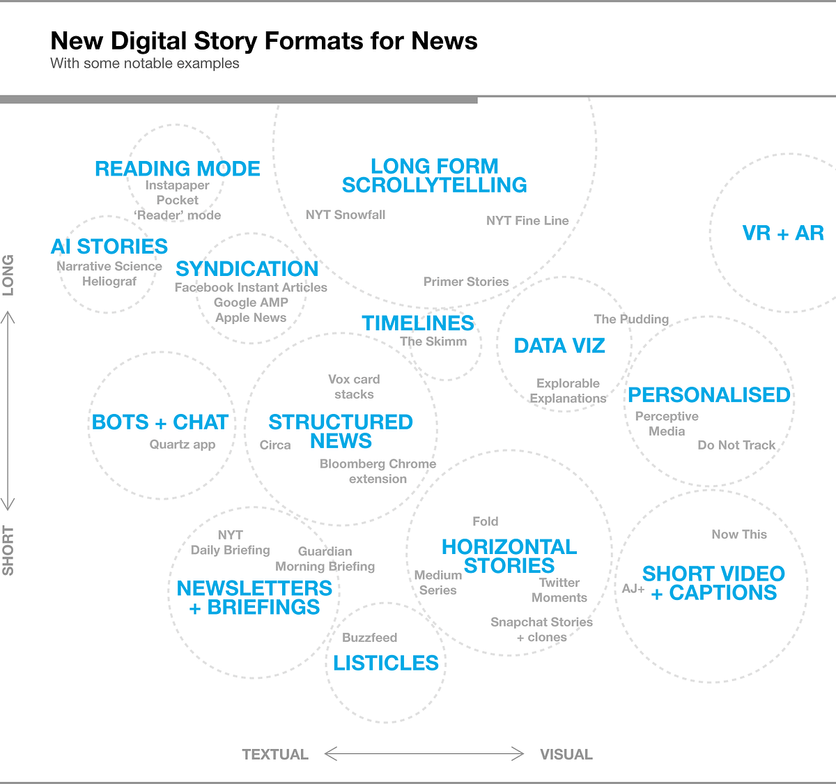 Beyond 800 Words Part 1 New Digital Story Formats For News By Tristan Ferne c News Labs Medium