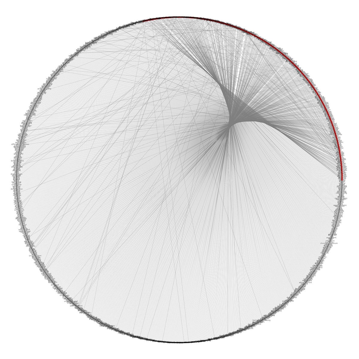 How I Used Machine Learning To Strategize My GRE Preparation By