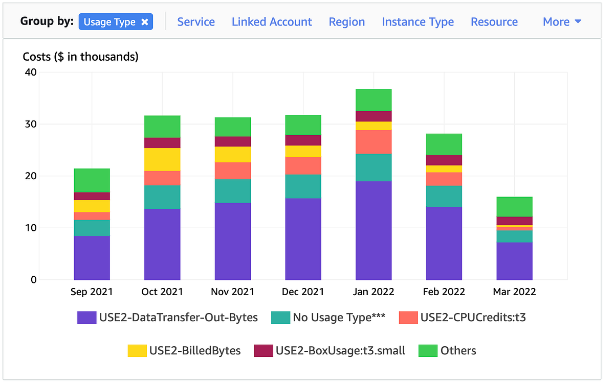 How we cut data costs by more than 60 by leveraging a multicloud