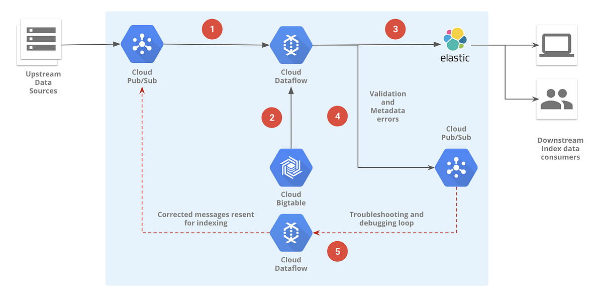 Using Cloud Dataflow to index documents into Elasticsearch | by Sameer ...
