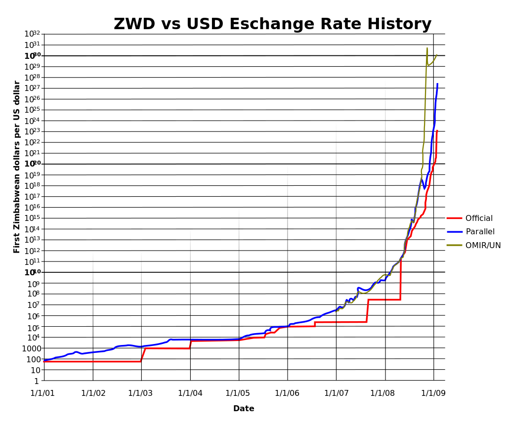 Graph Of Zwd Vs Usd Exchange Rate From 2001 2009 Hyperinflation In - 