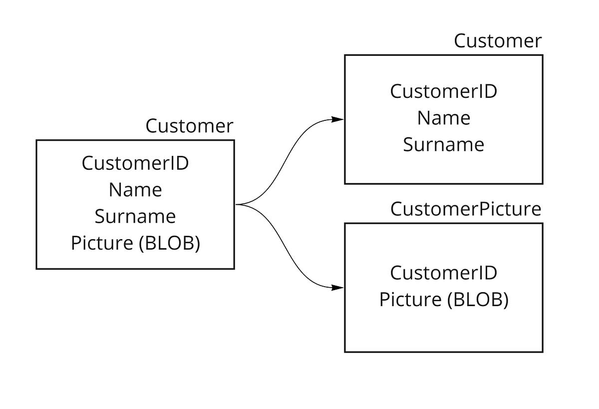 SQL Table Partitioning. Level: Beginner | by Şafak ÜNEL | Medium