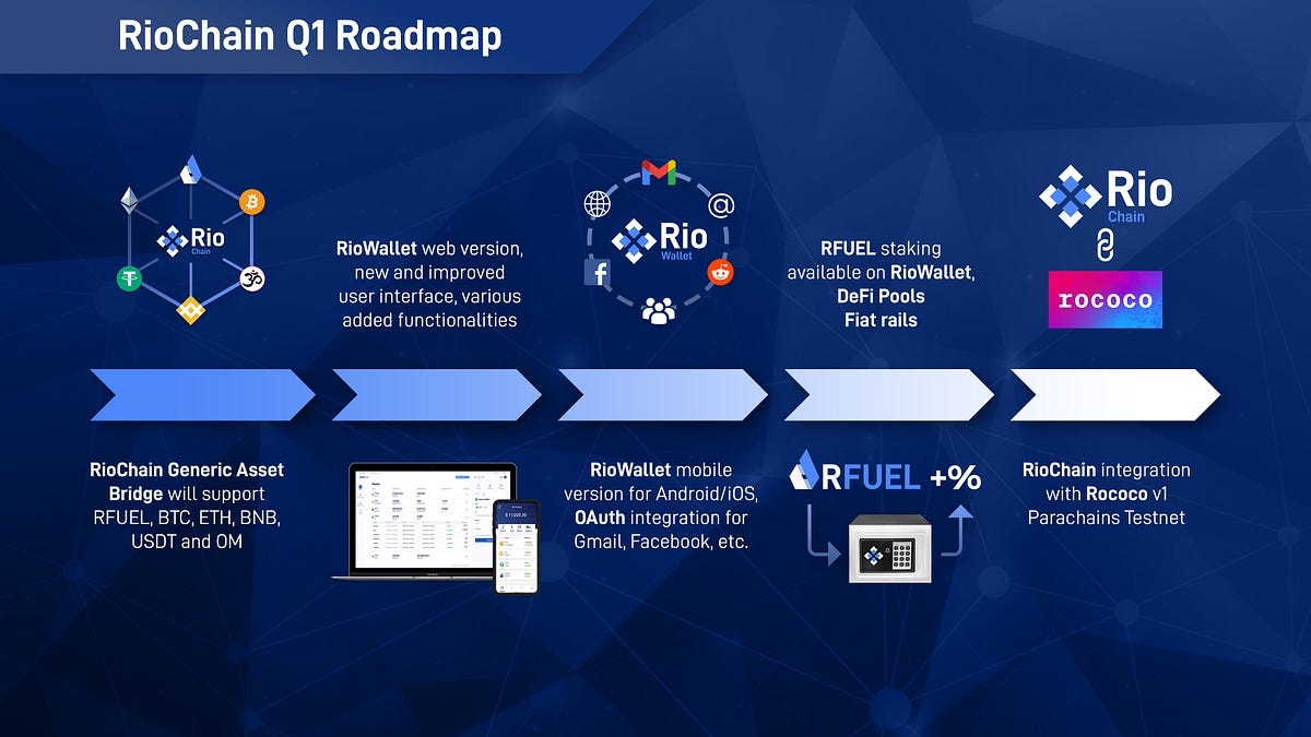 Spotlight on RioChain Q1 2021 Tech Roadmap