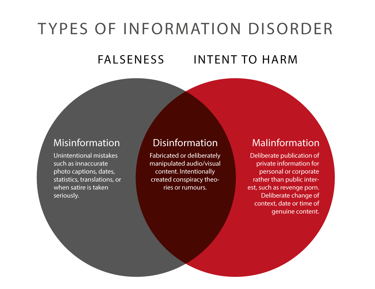 Types of information disorder