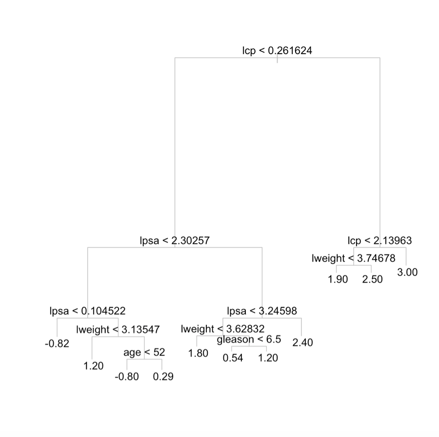An Essential Guide To Classification And Regression Trees In R Language By Dr Gp Pulipaka Medium
