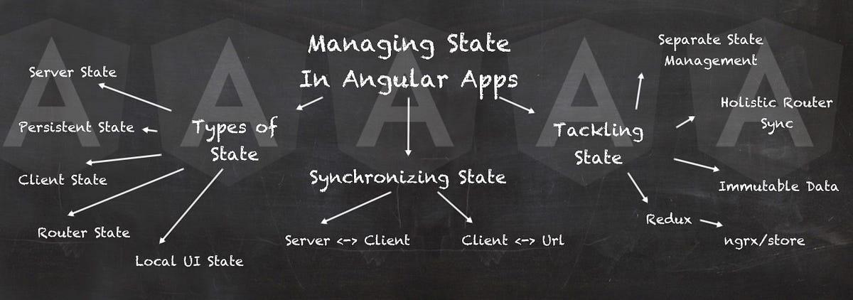 Managing State in Angular Applications | by Victor Savkin | Nrwl