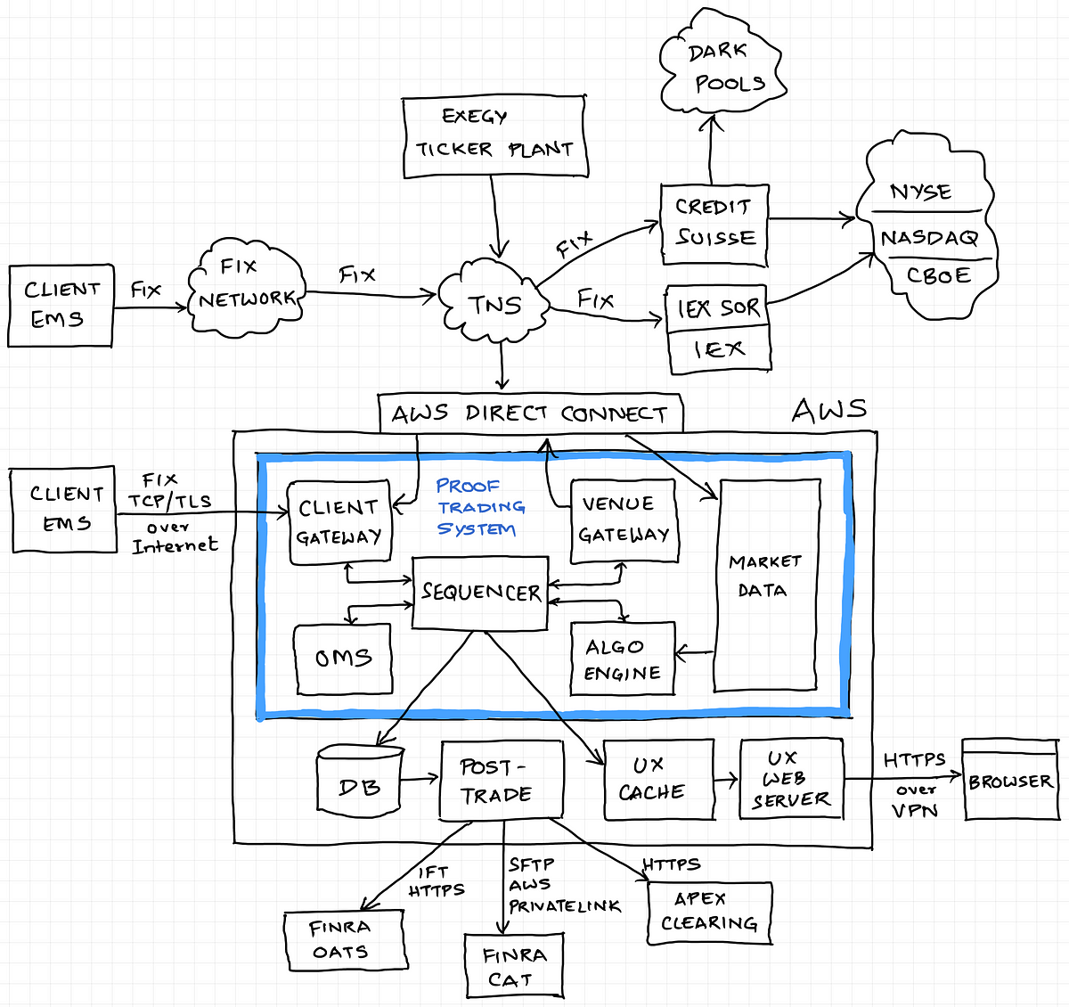 This is a semi-technical post about how we built an institutional-grade algorithmic trading platform from scratch in the cloud. As much as we want to,