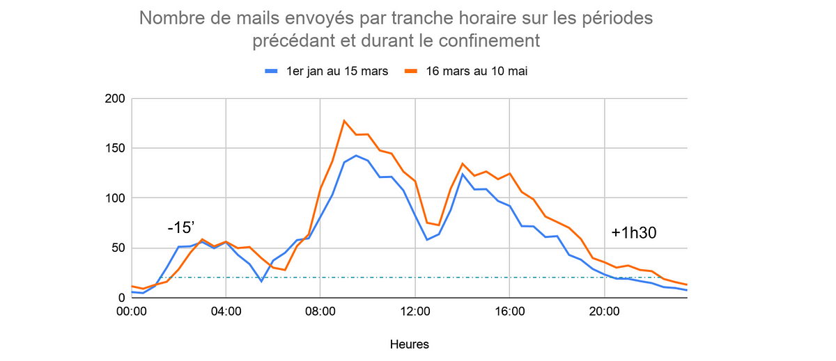 Les datas rendent visibles les impacts du télétravail sur les rythmes