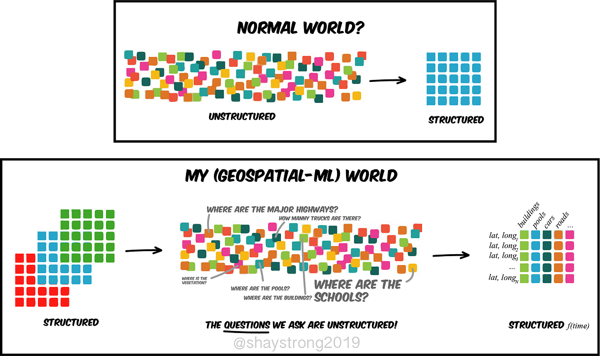 Geospatial Machine Learning: Structuring Unstructured, Structured Data | by  Shay Strong | Medium
