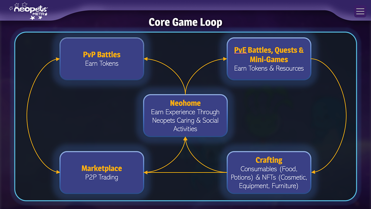 Our Core Game Loop. Salutations, fellow Neopians! by Neopets