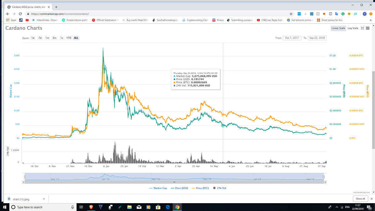 Each Cardano Ada Will Be Costing More Than 5 By The Beginning Of March 2019 By Takarudana Mapendembe Medium