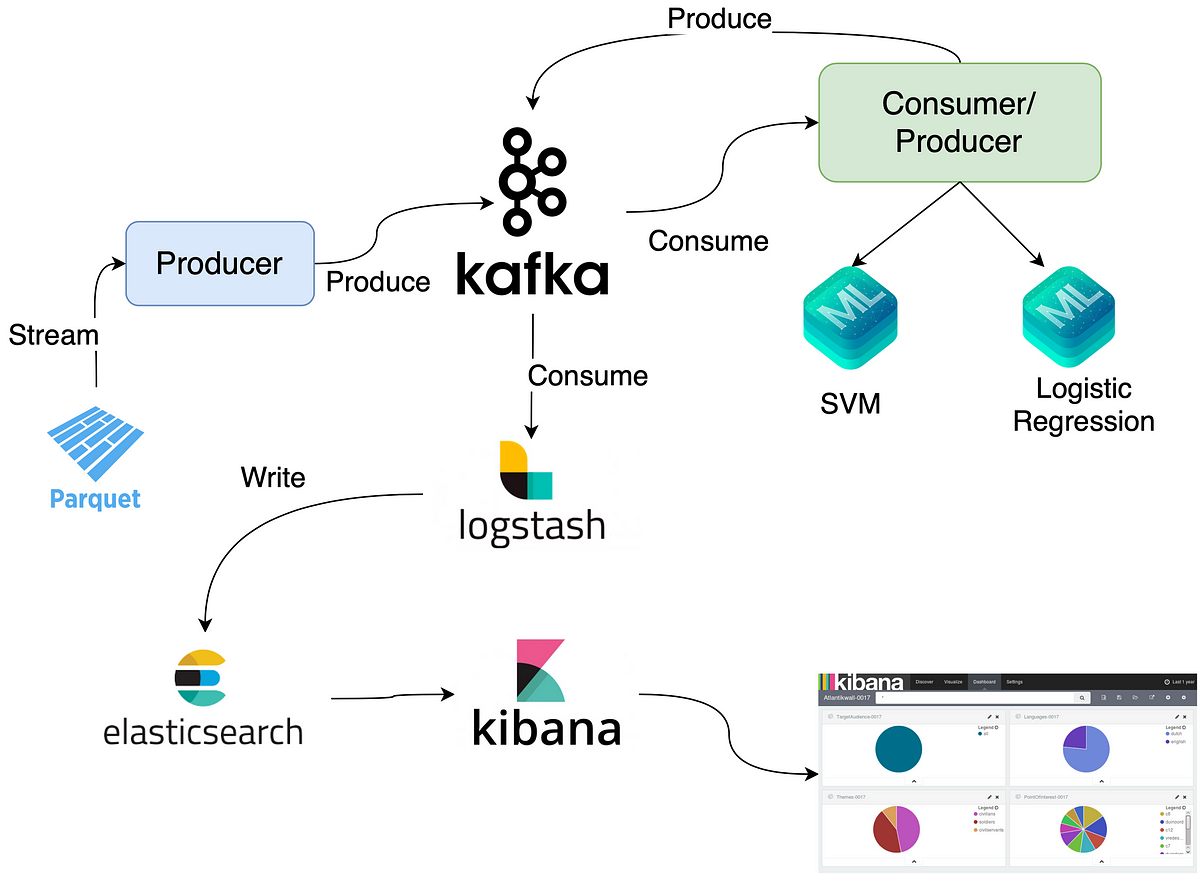 ML Model Prediction on Streaming Data Using Kafka