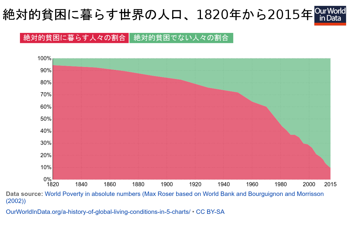 世界的な生活条件の短い歴史 そして私たちがそれを知っていることが重要な理由 By Never Too Late To Mend Medium