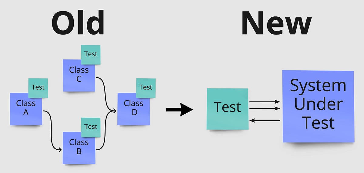 Quit Unit Testing Classes and Do This Instead | by Jonas Tulstrup | Better Programming