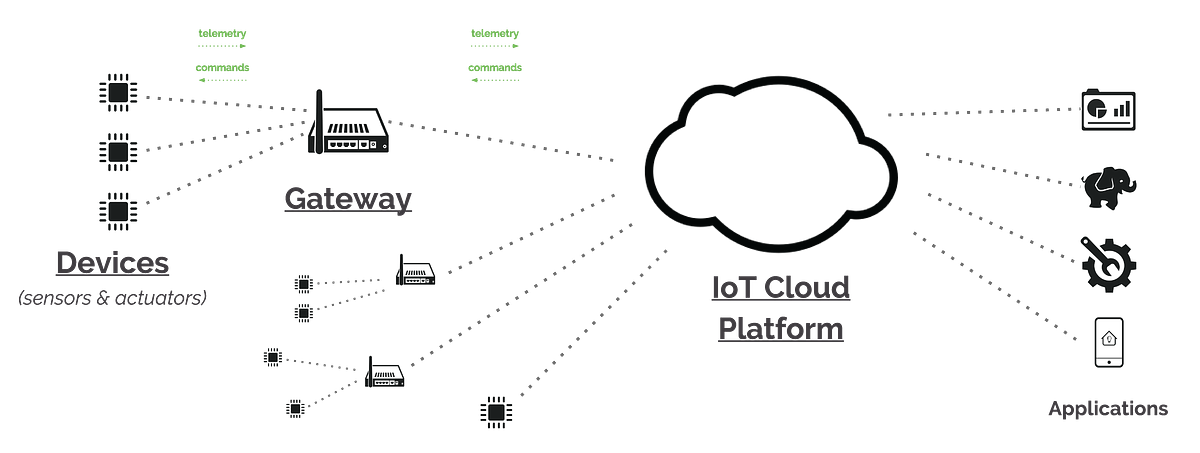 Getting started with IoT on Cumulocity-1 | by Sinan Kara | Medium