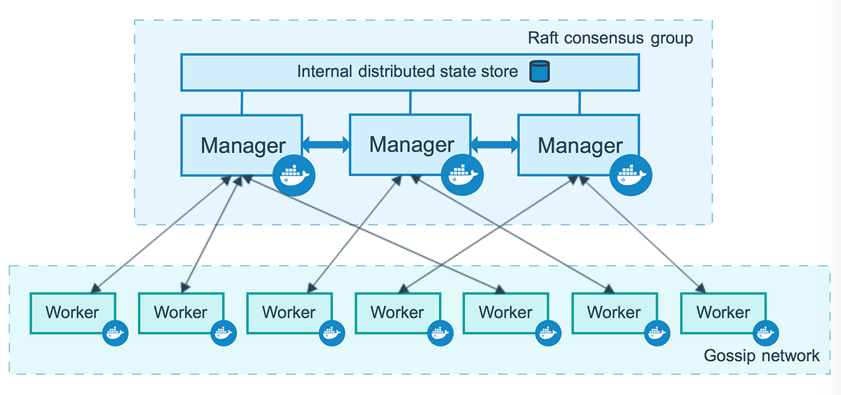 Docker Swarm Example