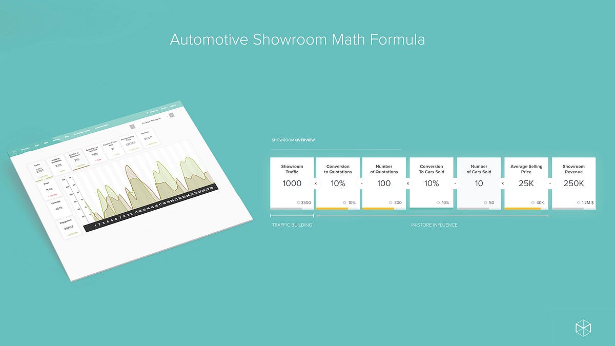 How to predict and maintain the revenues of the car dealerships? by