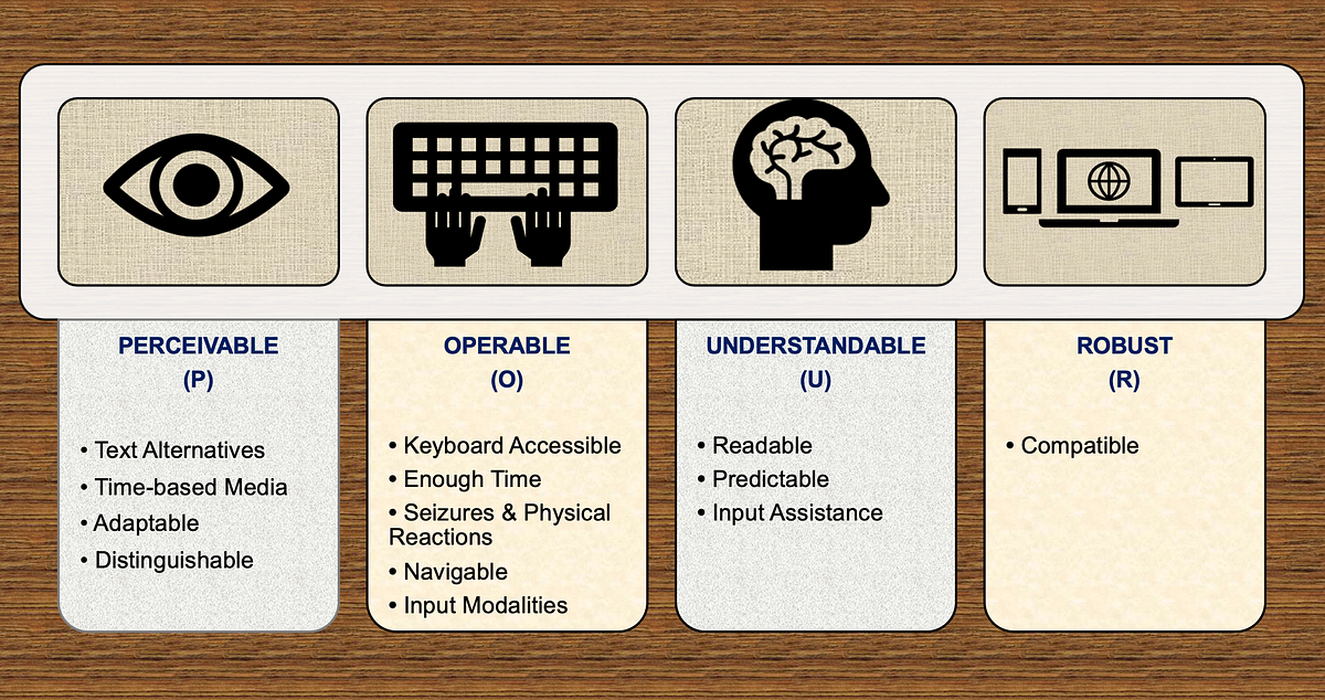  A11y WCAG’s 4 Principles and 13 Guidelines For  Accessibility