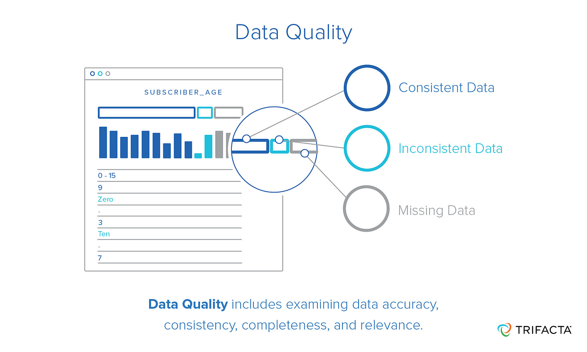 A Deep Dive Into Data Quality. A real world introduction to data… | by Gary  Cheung | Towards Data Science