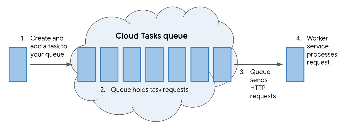 Develop your Cloud Tasks pipeline locally with ngrok! | by Averi Kitsch | Google  Cloud - Community | Medium