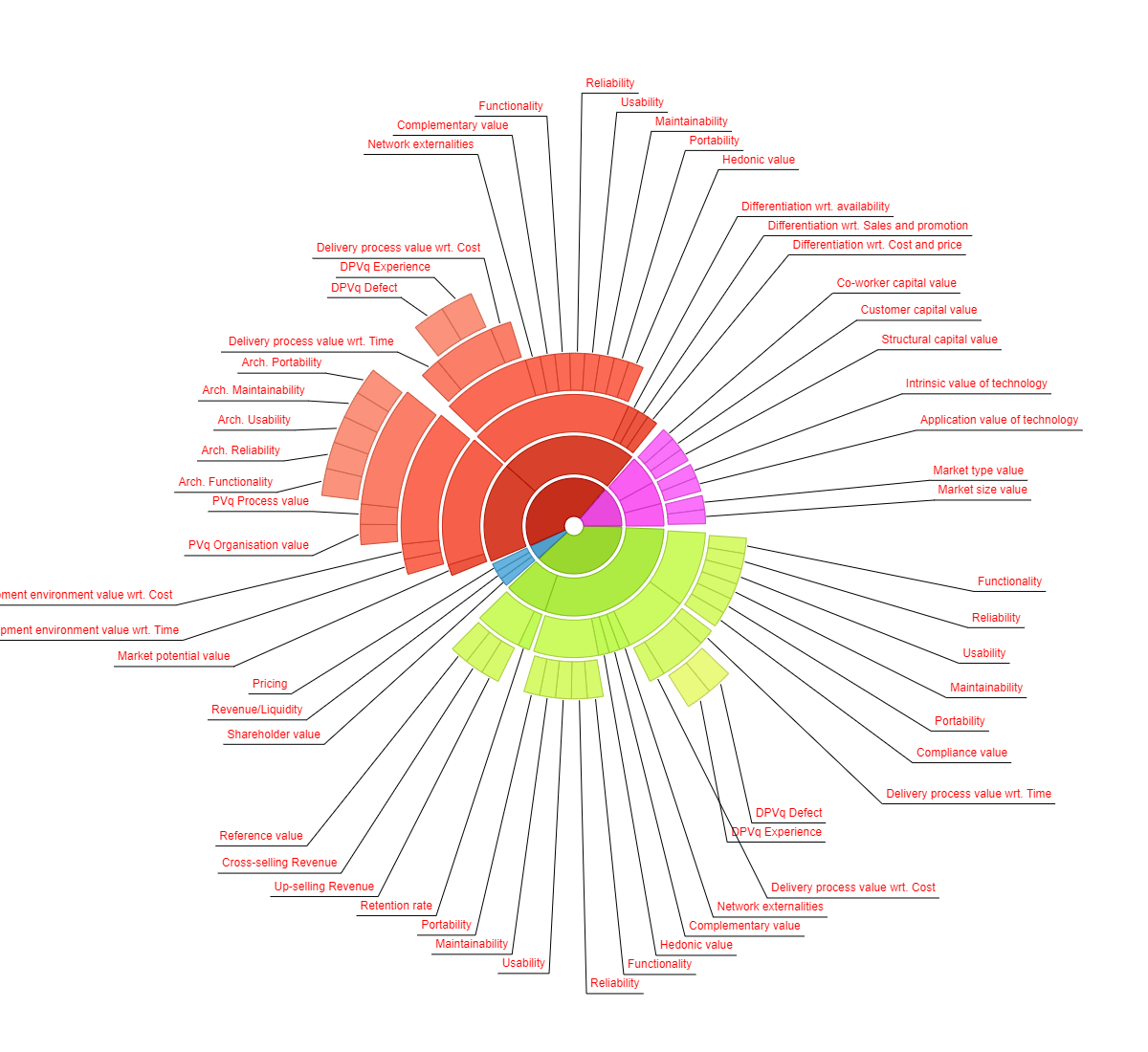 Tool to help understanding product value and important value aspects 