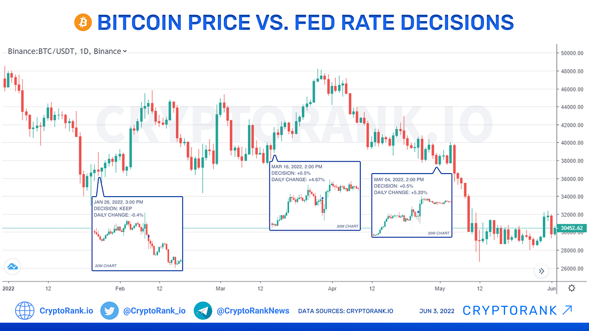 Bitcoin Price vs. Fed Rate Decisions by CryptoRank Jun, 2022 Medium