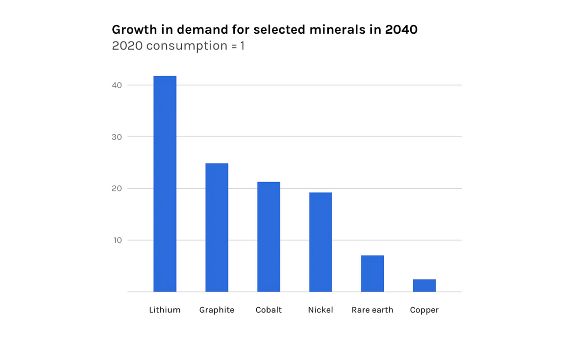 Critical Minerals For A Clean Energy Transition By Prime Movers Lab Prime Movers Lab Jan 6124