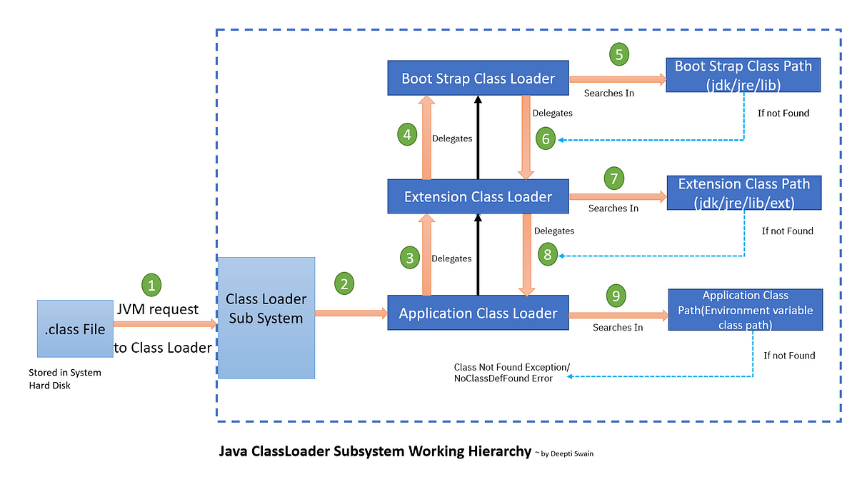 how-does-classloader-work-in-java-by-deepti-swain-interviewnoodle
