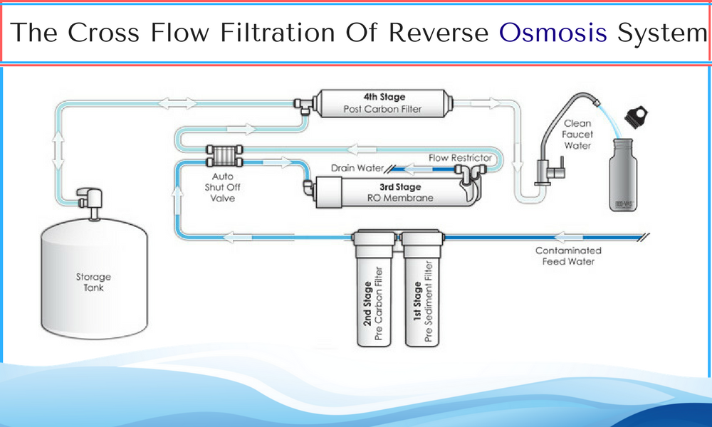 osmosis reverse flow filtration system cross process water simple medium clean residential commercial drinking helped