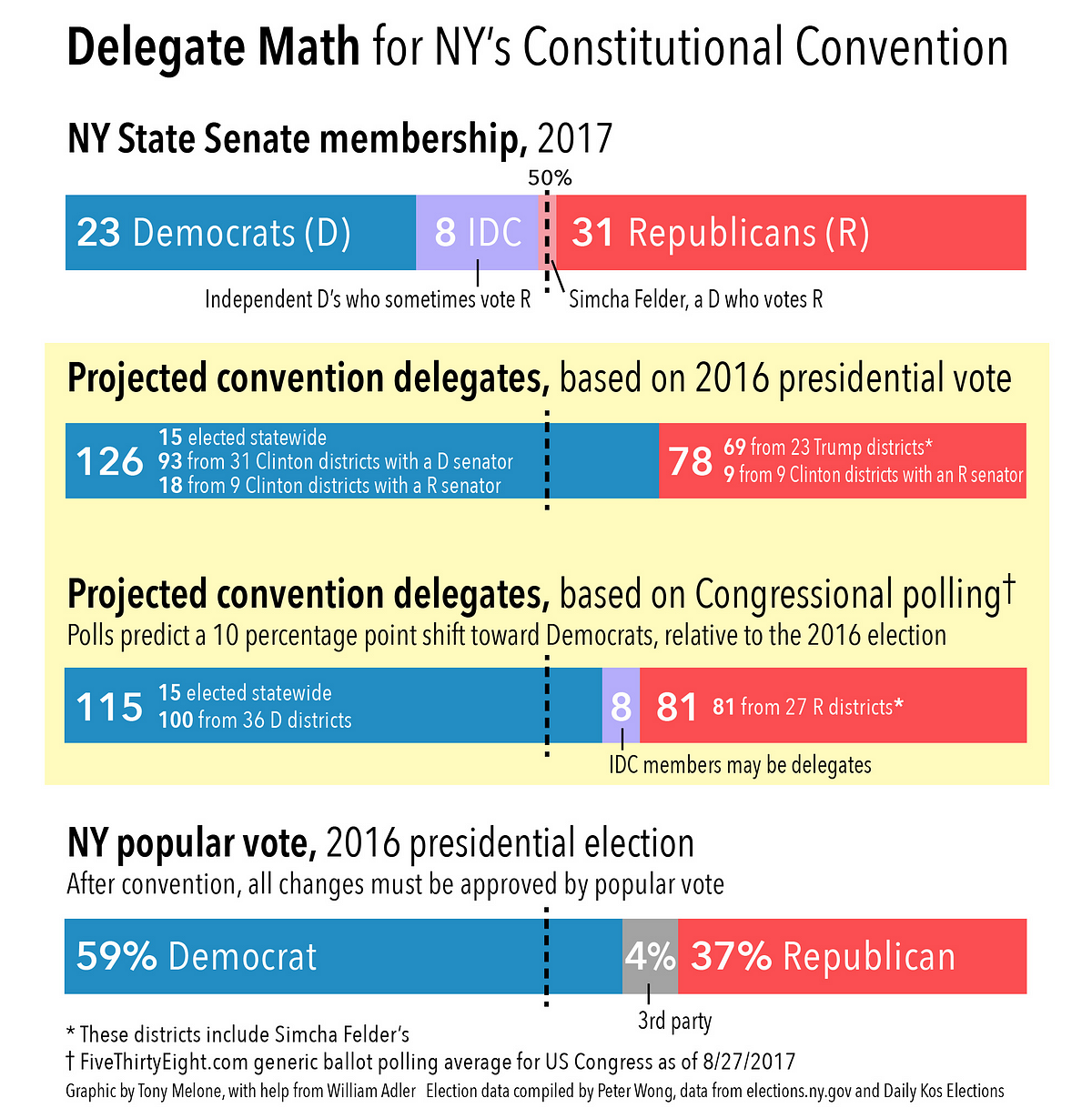 Why I’m voting YES on Prop. 1, for a NY Convention by Tony Melone Medium