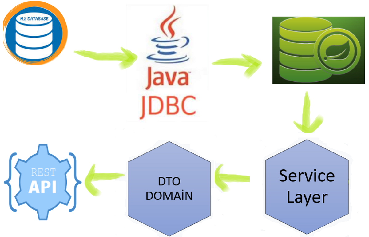 Spring Data JPA RESTful Api H2 Embedded Database By Yunus 