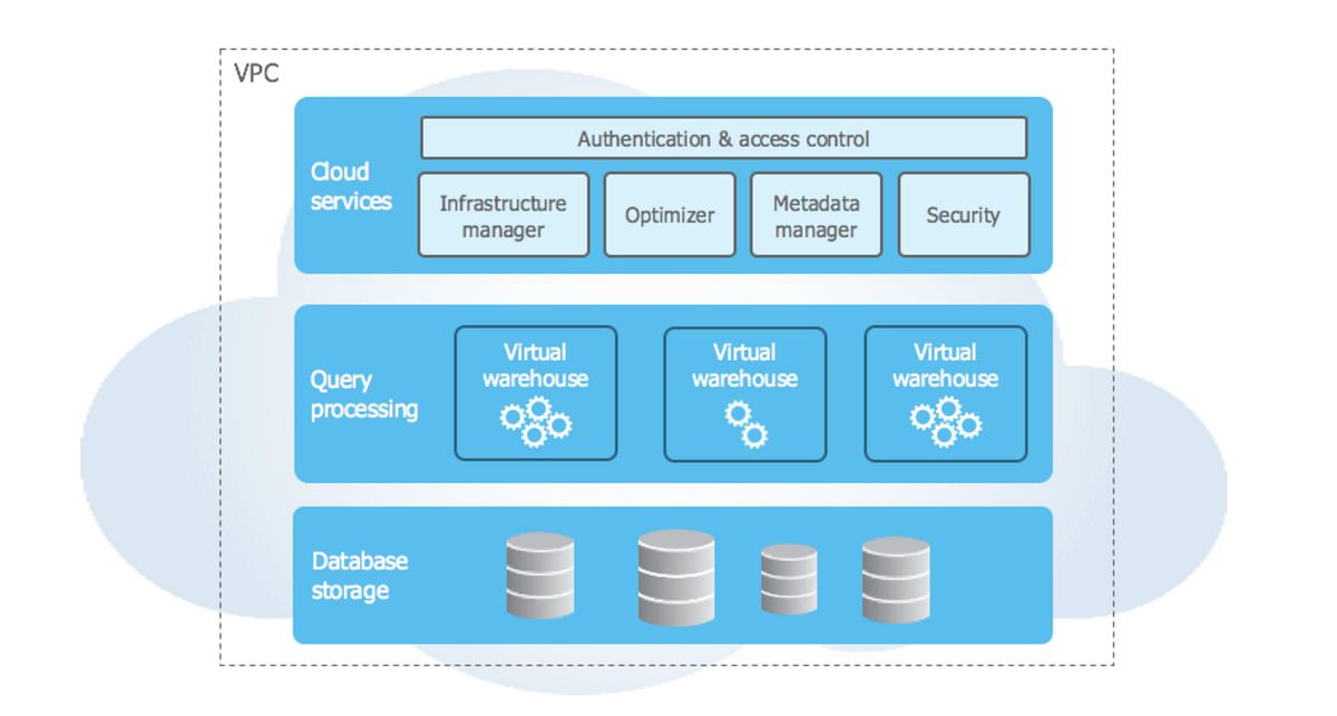 Snowflake Cloud Data Warehouse DataSeries Medium