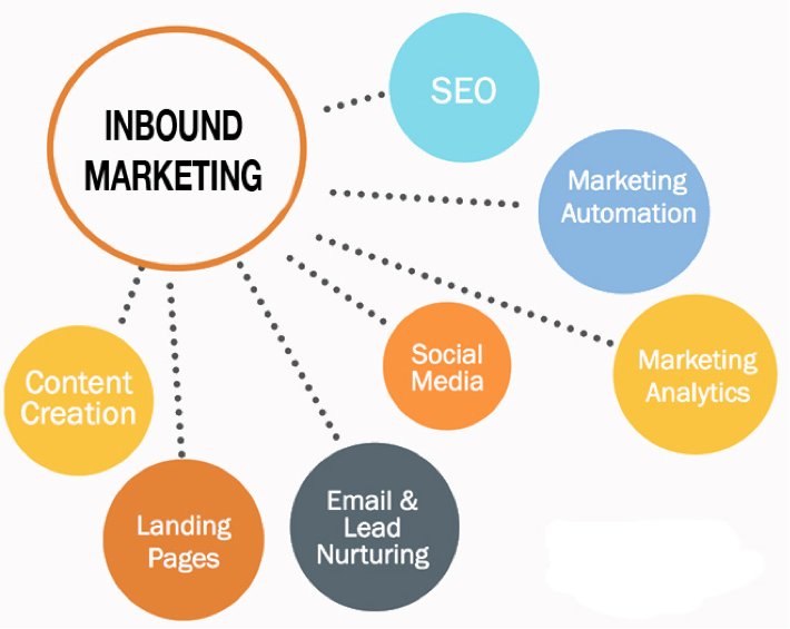 Why Inbound Marketing Is The Best Marketing Strategy | by Wesley Yuhn |  Medium