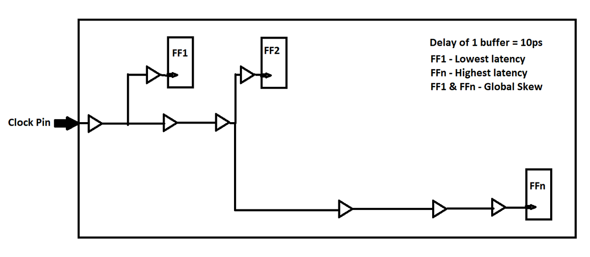 STA Explanation of Clock Skew Concepts in VLSI by ANKIT MAHAJAN Medium
