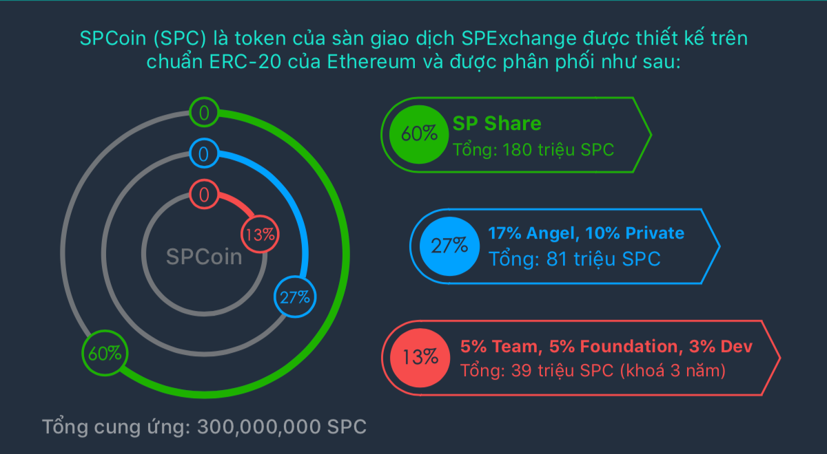 spcoin-spc-l-g-spcoin-spc-l-m-thng-bo-token-by-sp-exchange-official-sep-2020-medium