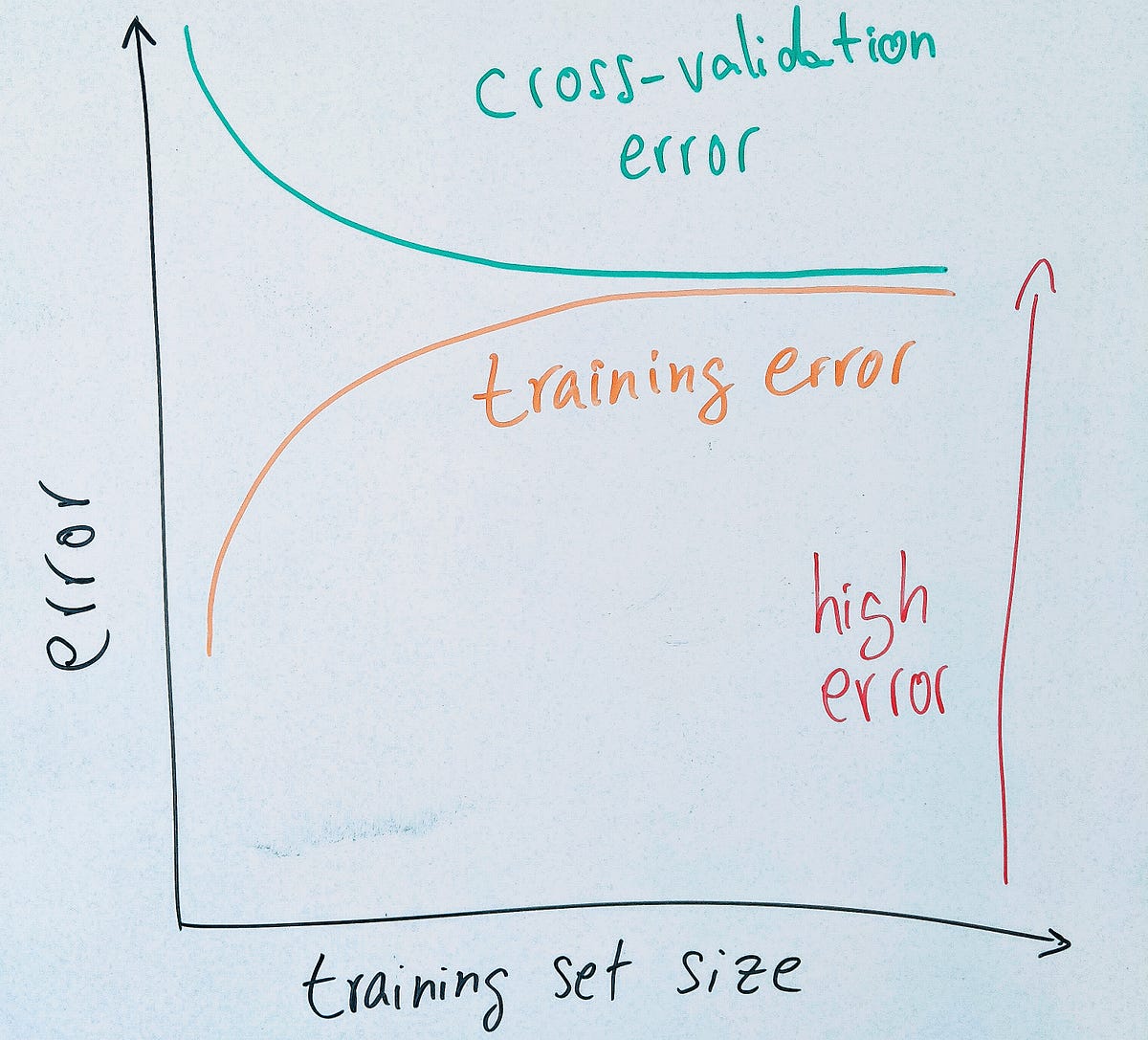 Why you should be plotting learning curves in your next machine learning project