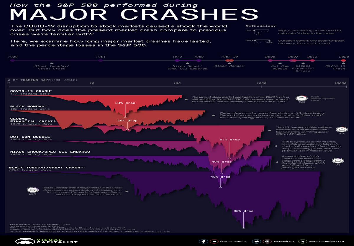 Global Business Week How the S&P 500 performed during major crashes