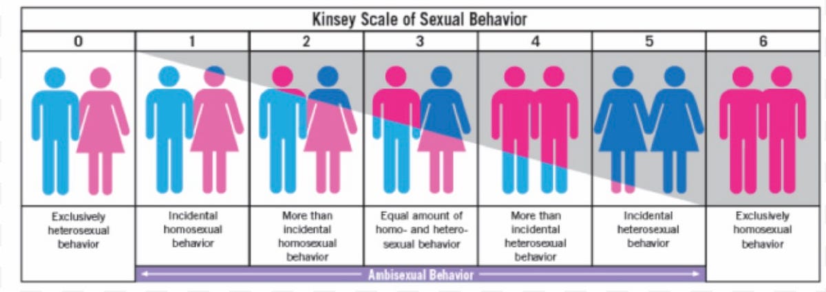All different types of sexuality