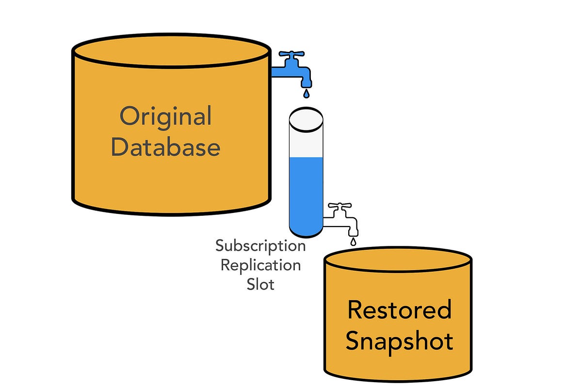 Creating a Logical Replica from a Snapshot in RDS Postgres