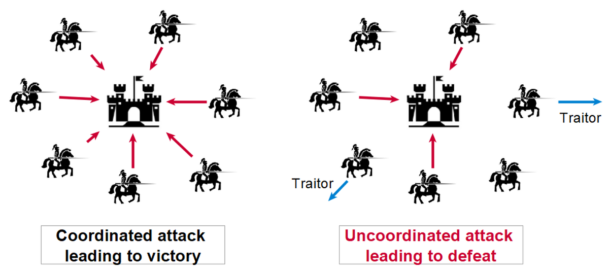 Bitcoin's Proof of Work: The problem of the Byzantine Generals | by Cos | The Startup | Medium