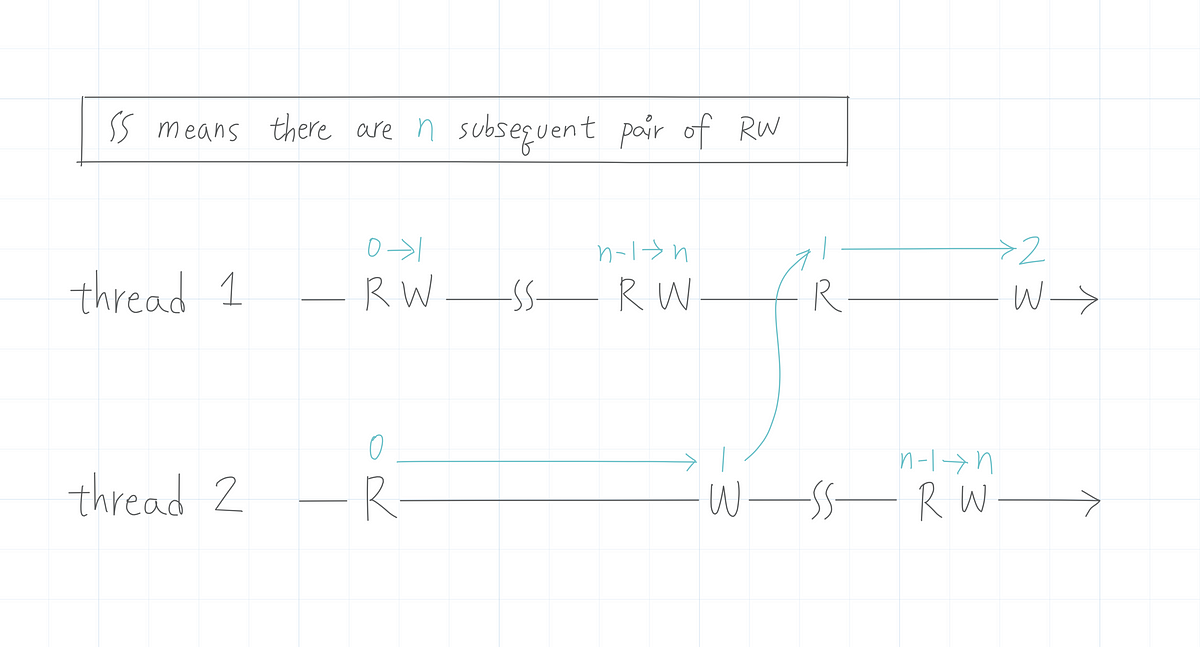 n-threads-modify-non-atomic-shared-variable-by-tc-wang-nov-2022