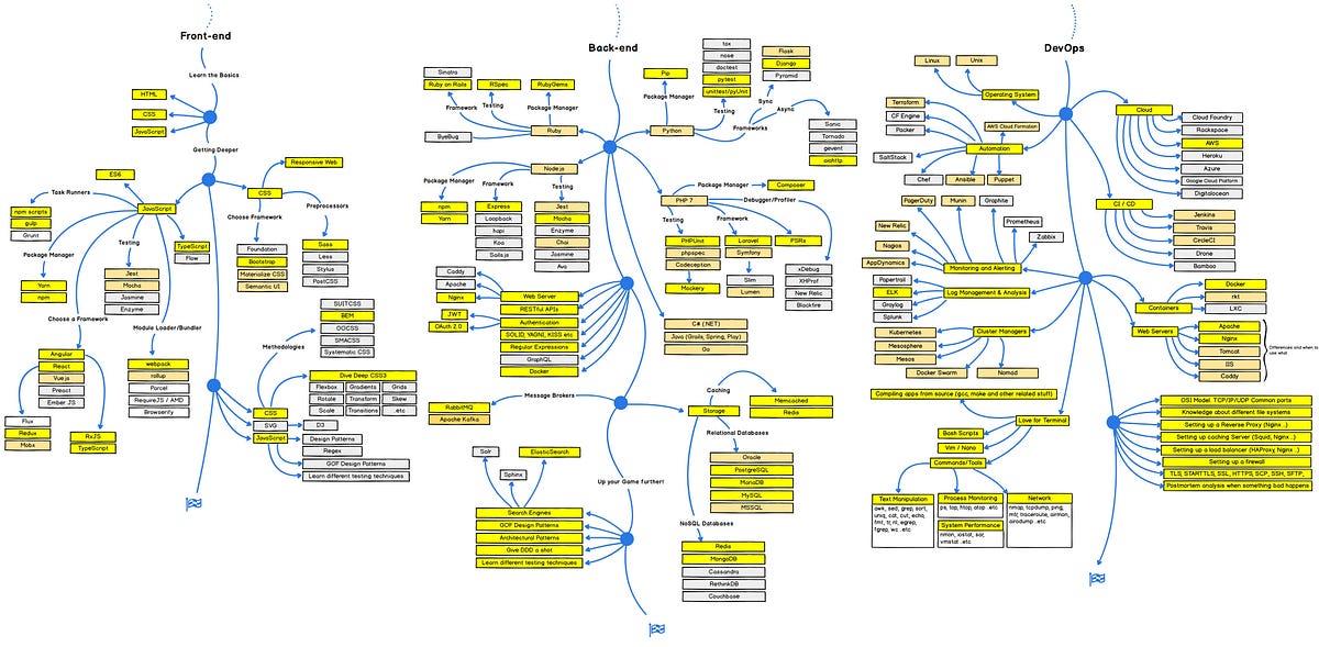 Just Finished a Paid Career Path, Am I a Web Developer Now? | by Danyal