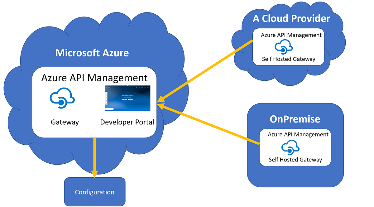 Hybrid Cloud & Azure API Management : Self-Hosted Gateway | by Amine Charot  | Medium